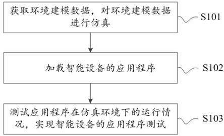 Method and device for carrying out simulation test on intelligent equipment and the equipment