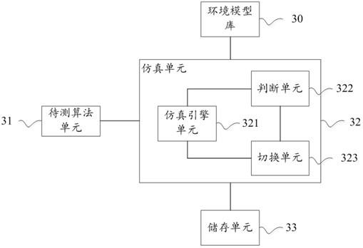 Method and device for carrying out simulation test on intelligent equipment and the equipment