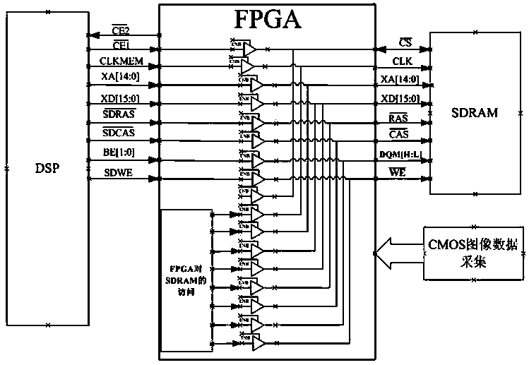 Method for performing high-speed communication by accessing SDRAM (synchronous dynamic random access memory) at different time intervals on basis of FPGA (field programmable gate array) and DSP (digital signal processor)