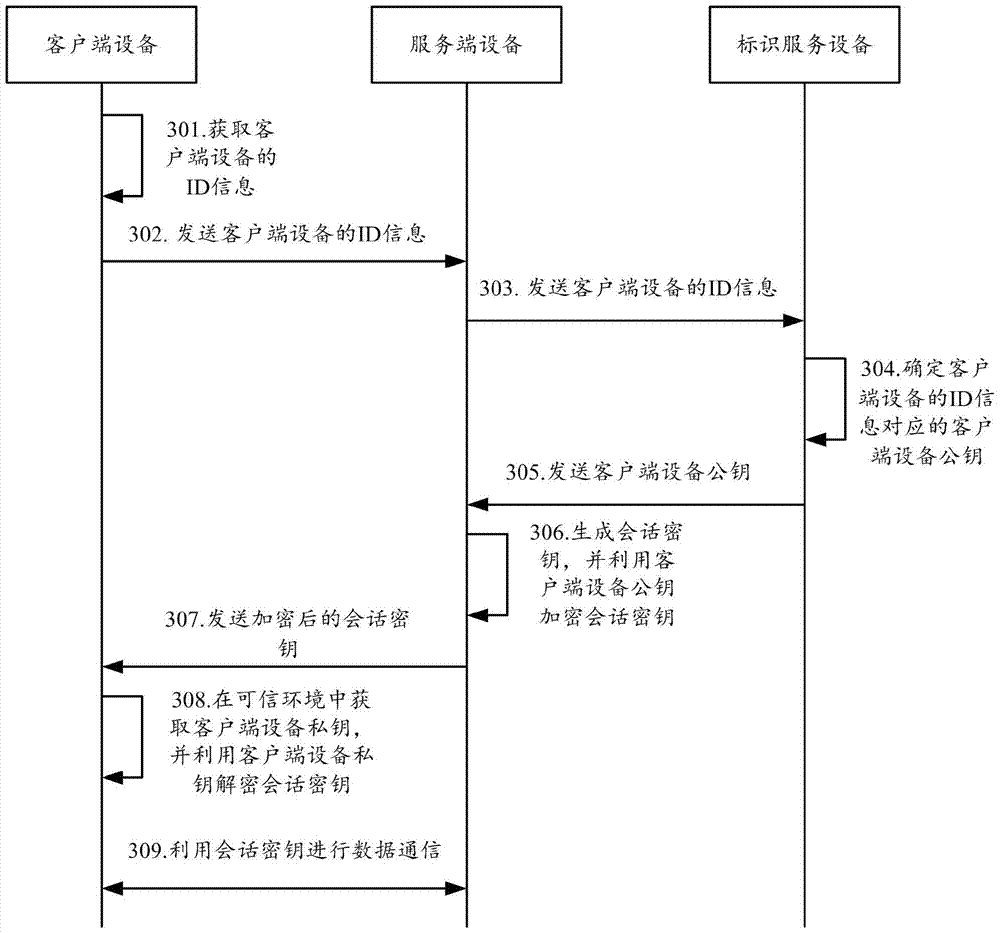 Method, device and system for establishing inter-equipment communication