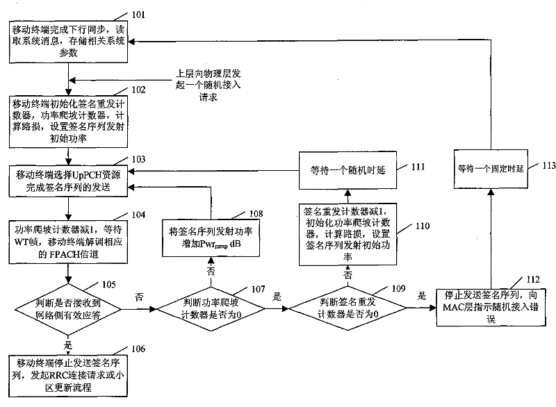 Mobile terminal random access method of TD-SCDMA system