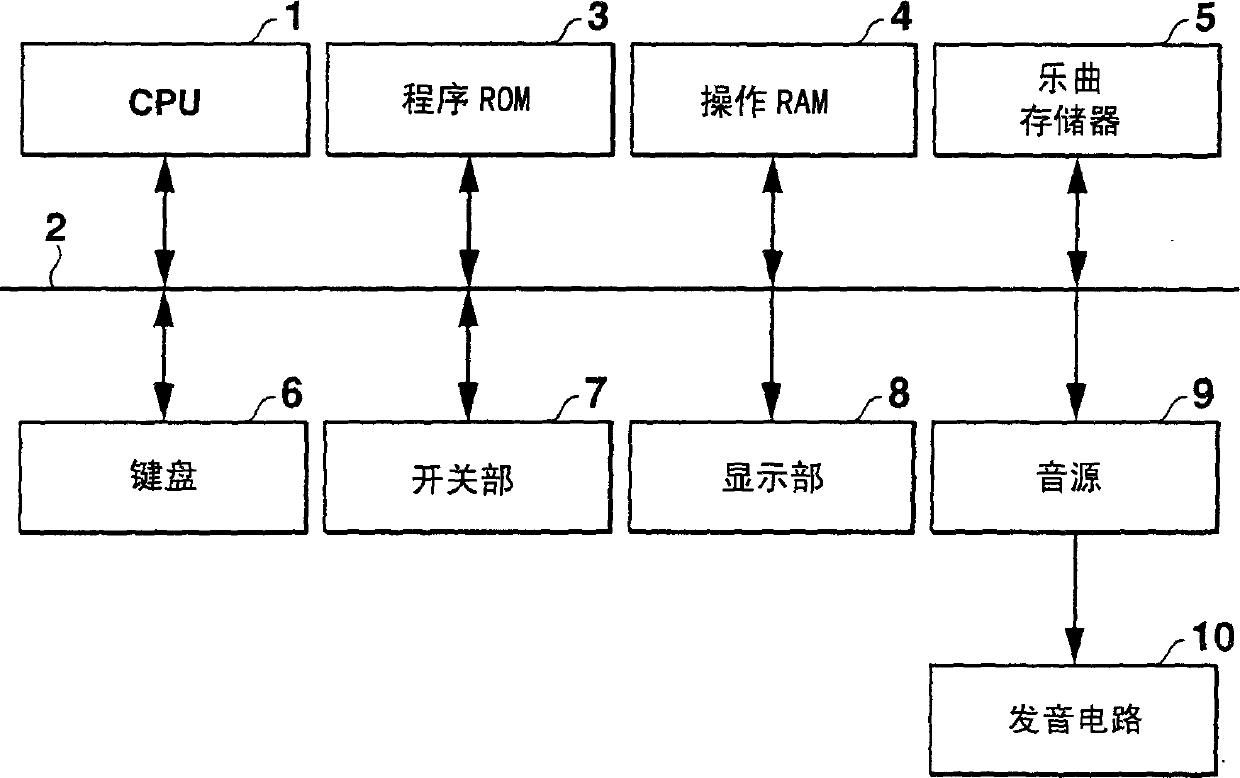 Performance evaluation device and performance evaluation program