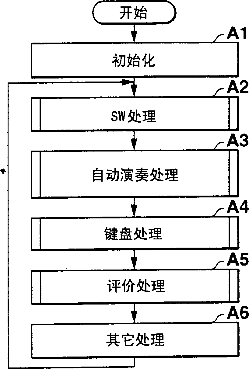 Performance evaluation device and performance evaluation program