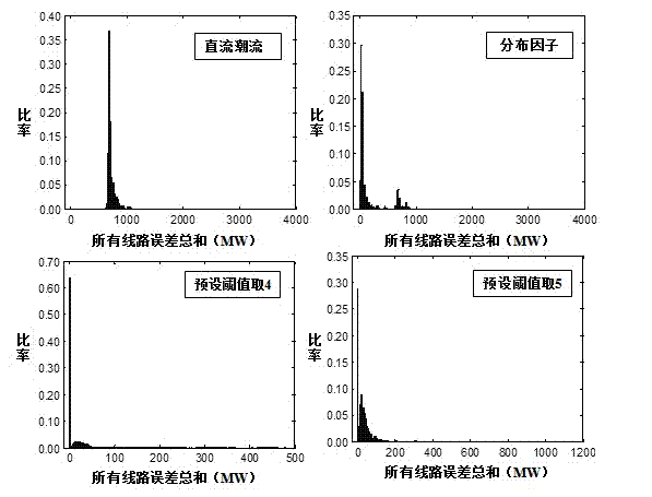 Distribution factor-based rapid load flow calculation algorithm applied to cascading failure