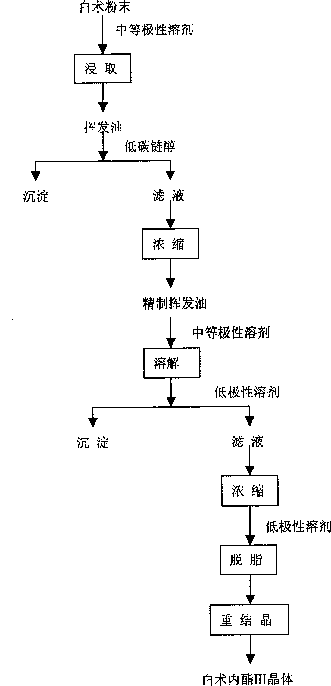 Method for separating effective ingredient lagehead atractylodes lactone III from lagehead atractylodes naphtha