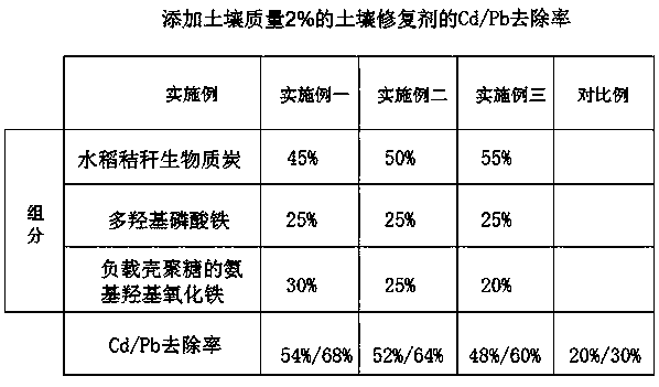 Soil remediation agent prepared by using rice straw biomass charcoal as raw material and production method of soil remediation agent