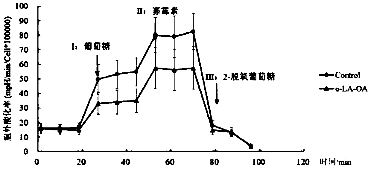 Application of lactalbumin-oleic acid composite to preparation of medicines for restraining energy metabolism of tumor cells