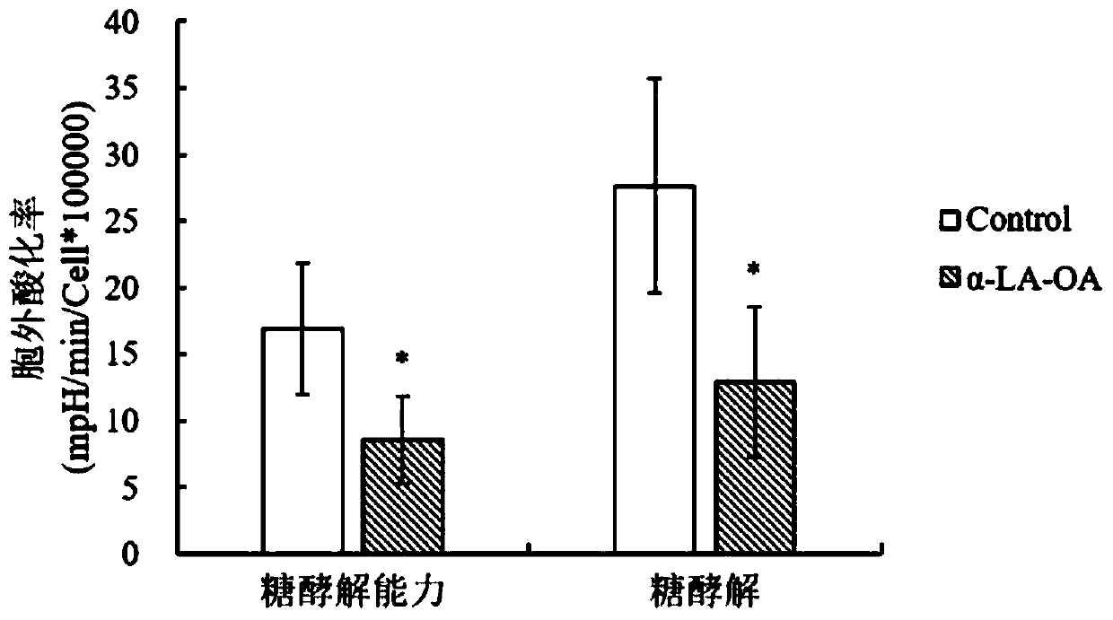 Application of lactalbumin-oleic acid composite to preparation of medicines for restraining energy metabolism of tumor cells