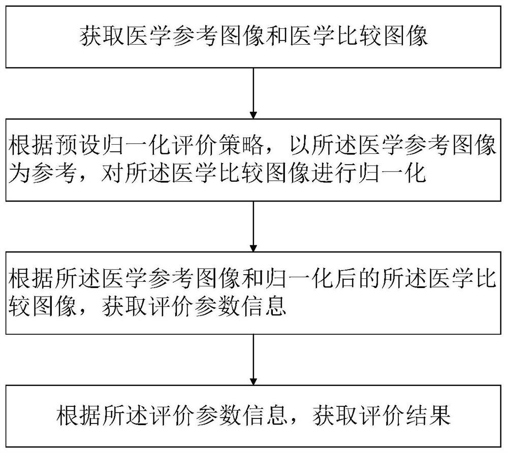 QA evaluation method and system based on medical image and medical equipment