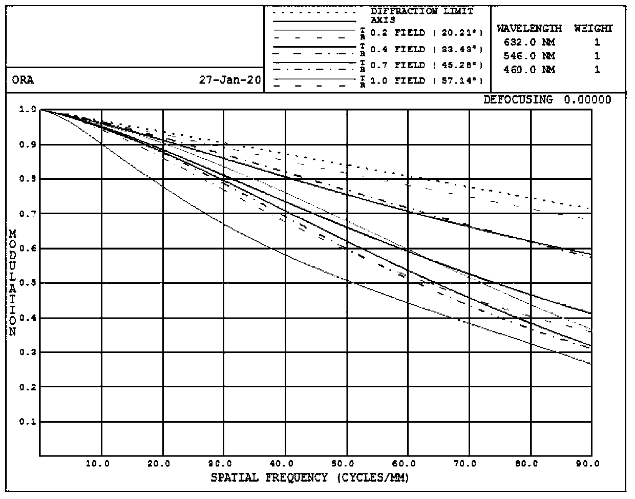 Large-view-field low-distortion lens