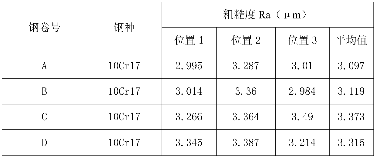 Method for reducing roughness of hot-rolled pickled surface of 10Cr17 stainless steel