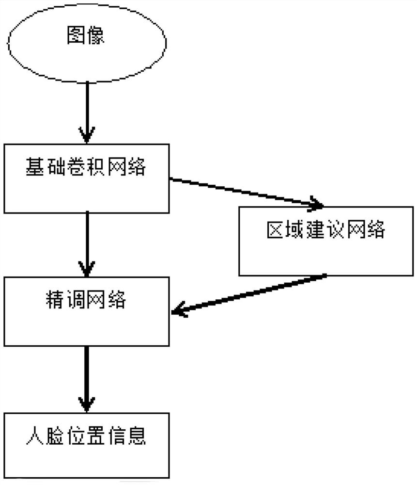 A three-category face detection method using contextual information