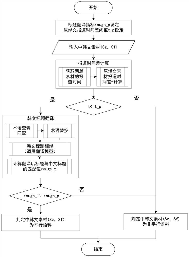 Domain parallel corpus generation method and translation model training method