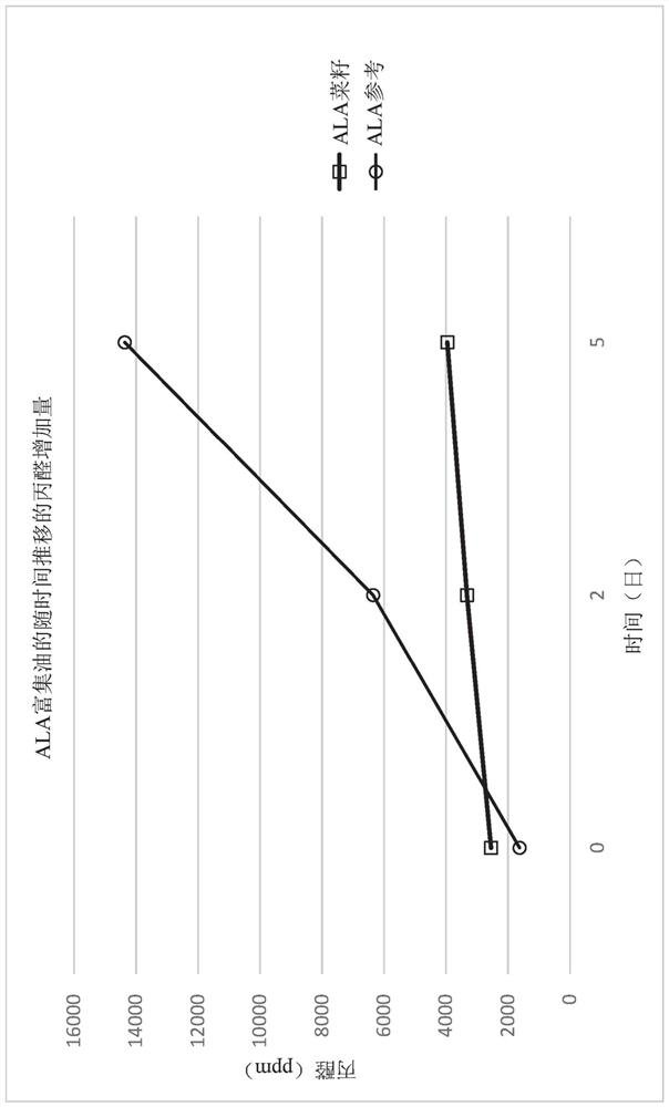 Ala enriched polyunsaturated fatty acid compositions