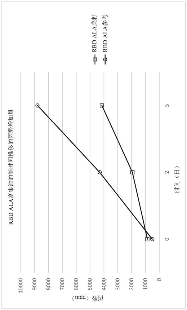 Ala enriched polyunsaturated fatty acid compositions