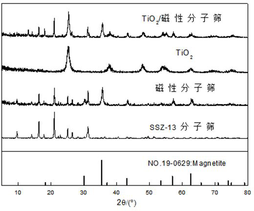 Magnetic molecular sieve loaded TiO2 composite photocatalyst and preparation method thereof