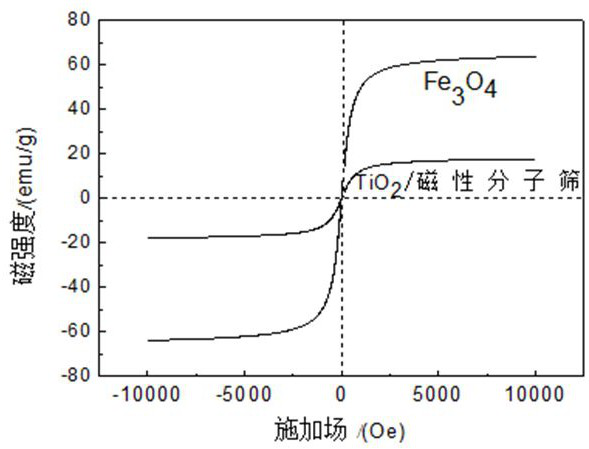 Magnetic molecular sieve loaded TiO2 composite photocatalyst and preparation method thereof