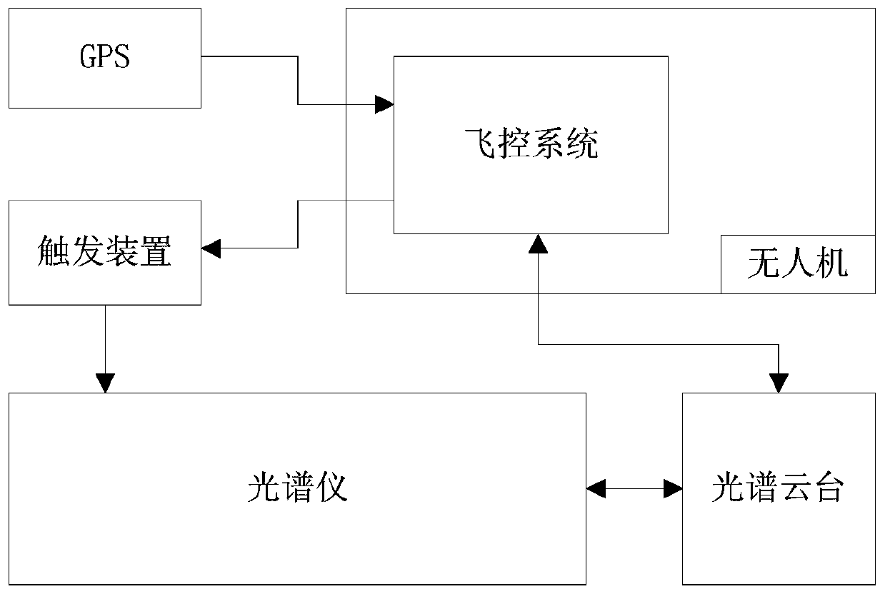 A UAV-based automatic multi-angle surface spectrum measurement system and method