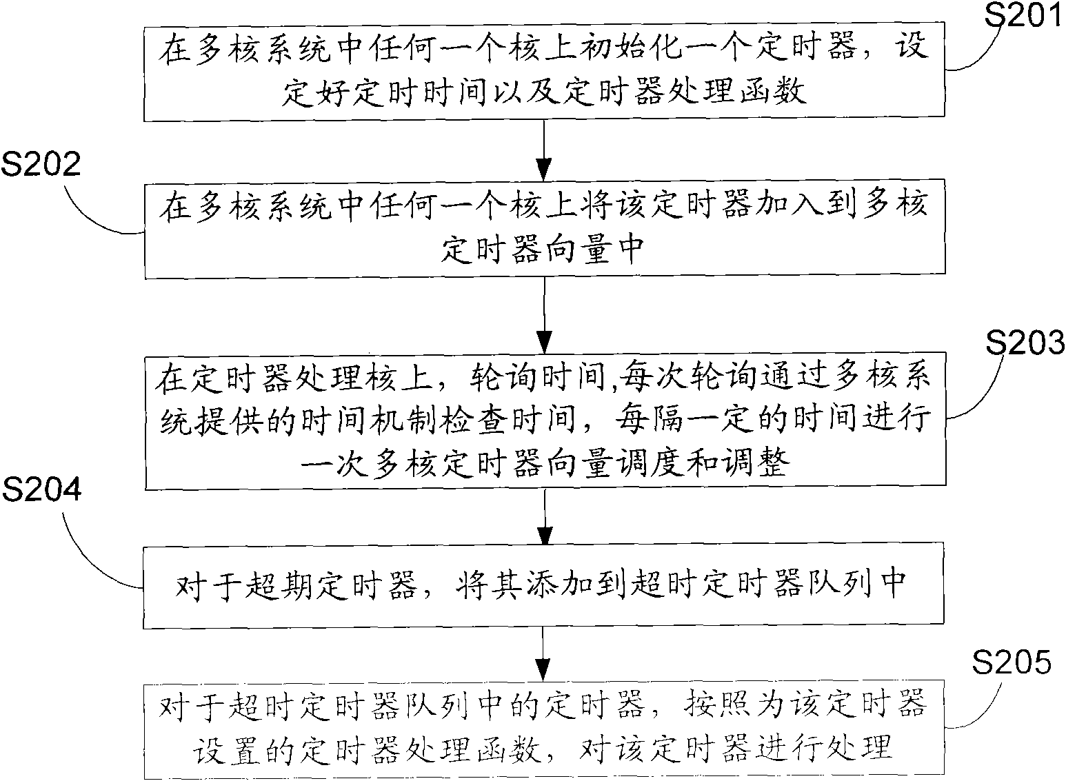 Multi-core timer implementing method and system