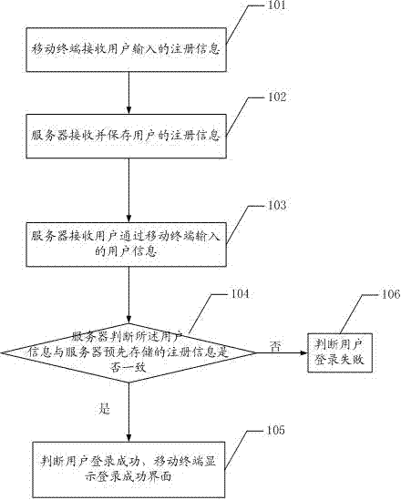 Synchronous processing method and system for login information of application program