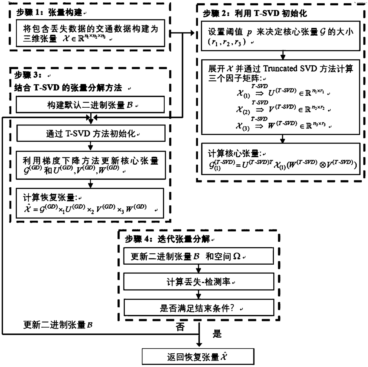 Method for detecting and repairing lost traffic data based on iterative tensor decomposition (ITD) algorithm