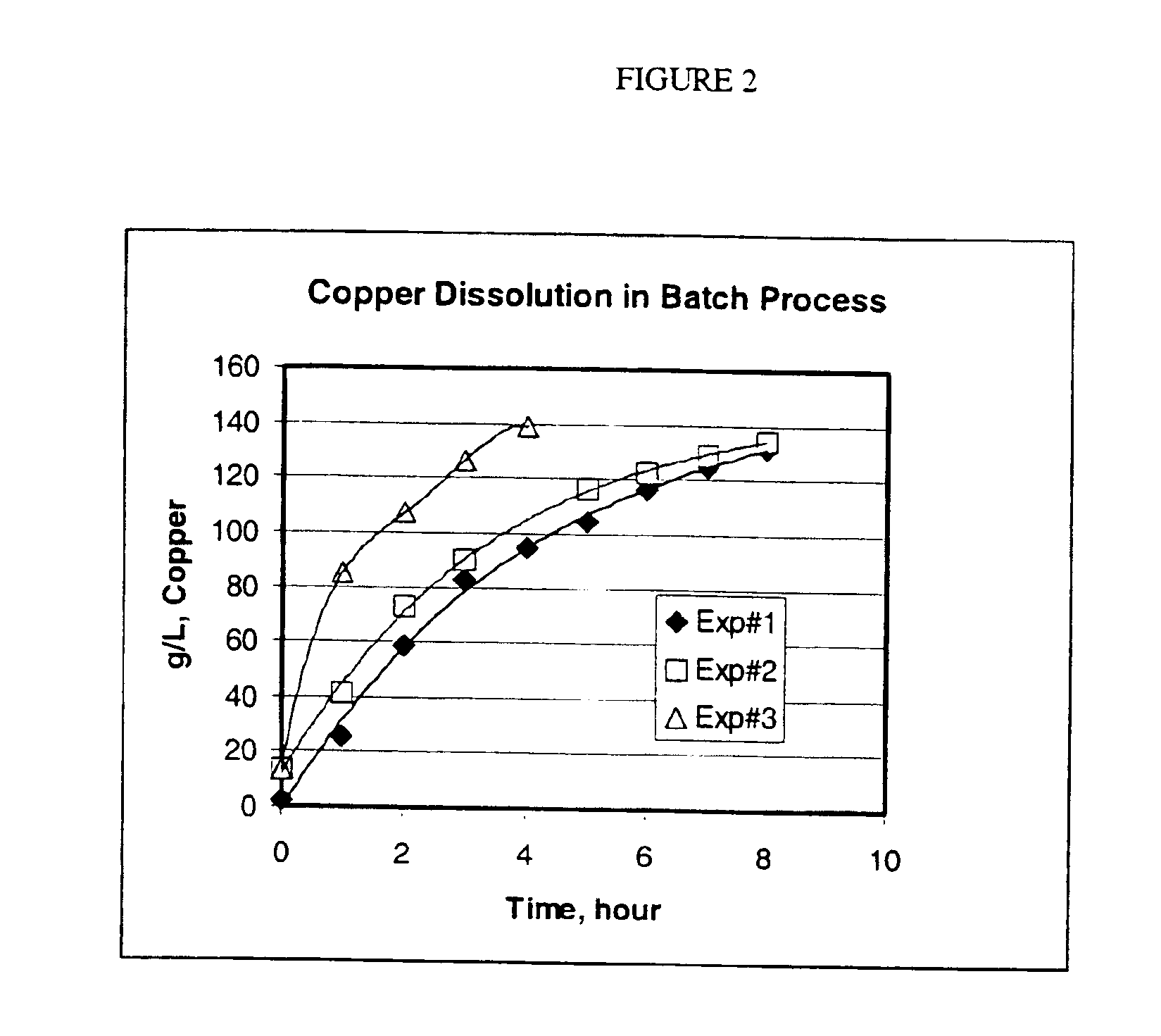 Process for the dissolution of copper metal