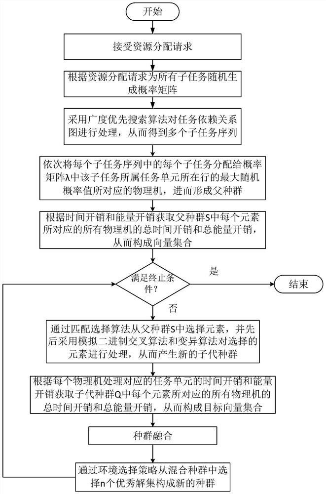 A method and system for cloud computing task scheduling based on genetic algorithm