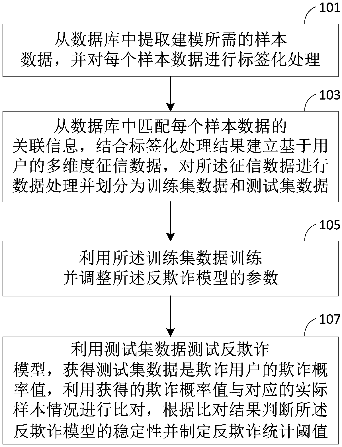 Anti-fraud modeling method and anti-fraud monitoring method based on machine learning