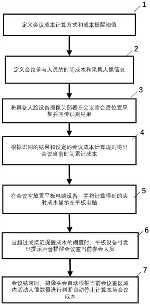 Method for automatically calculating conference reminding cost in real time