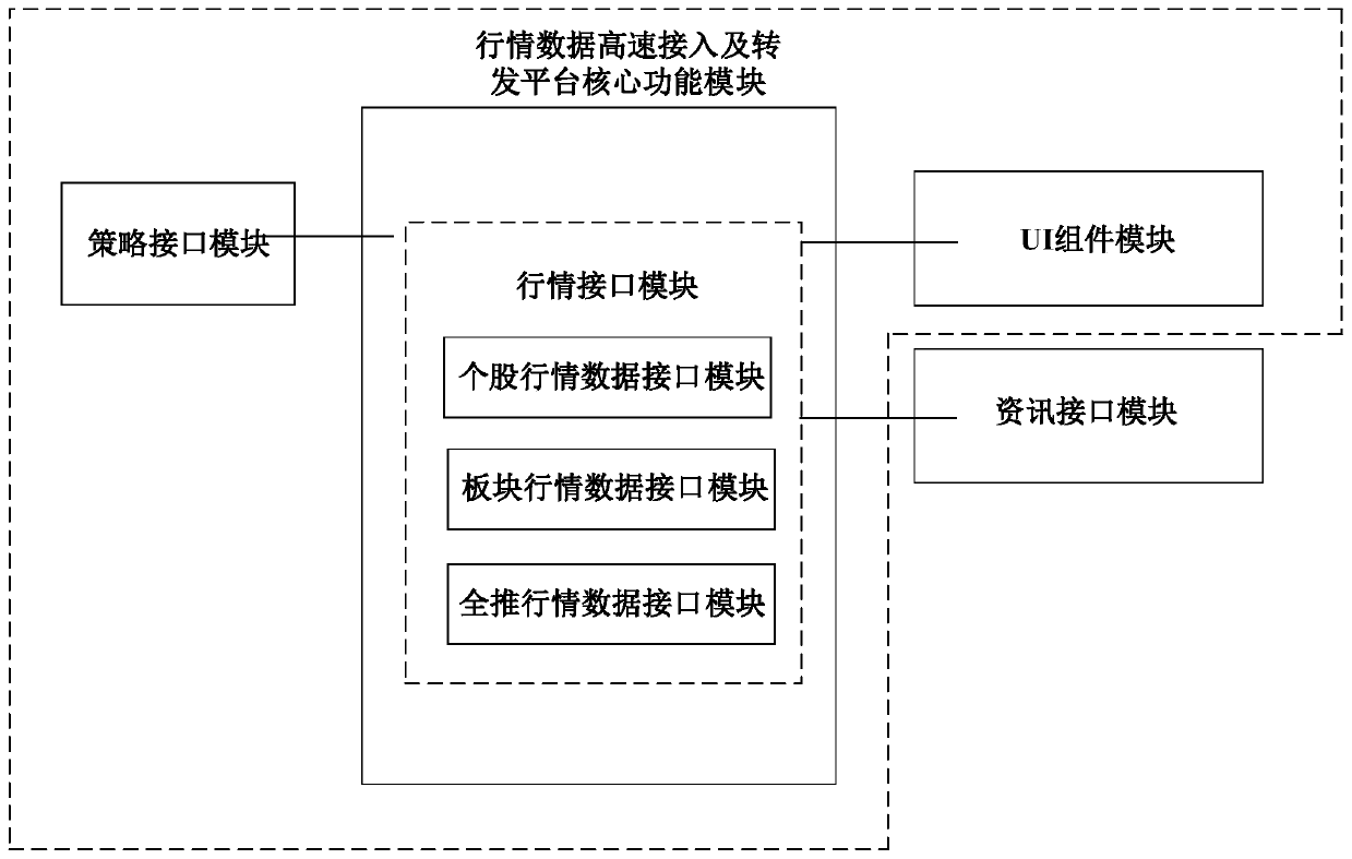 Security market data high-speed access and forwarding platform