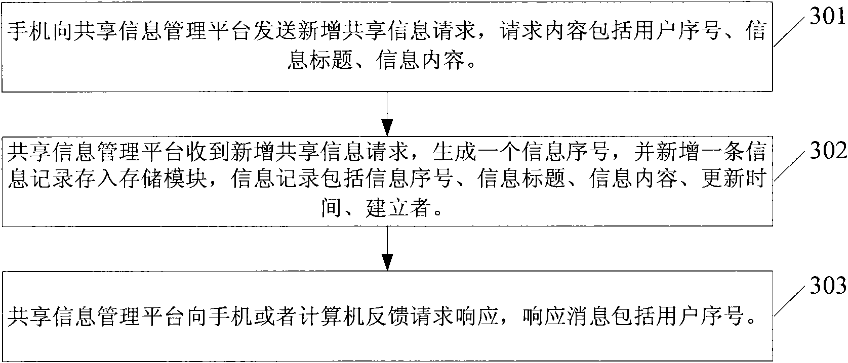 Method for tracking and sharing information on mobile phones