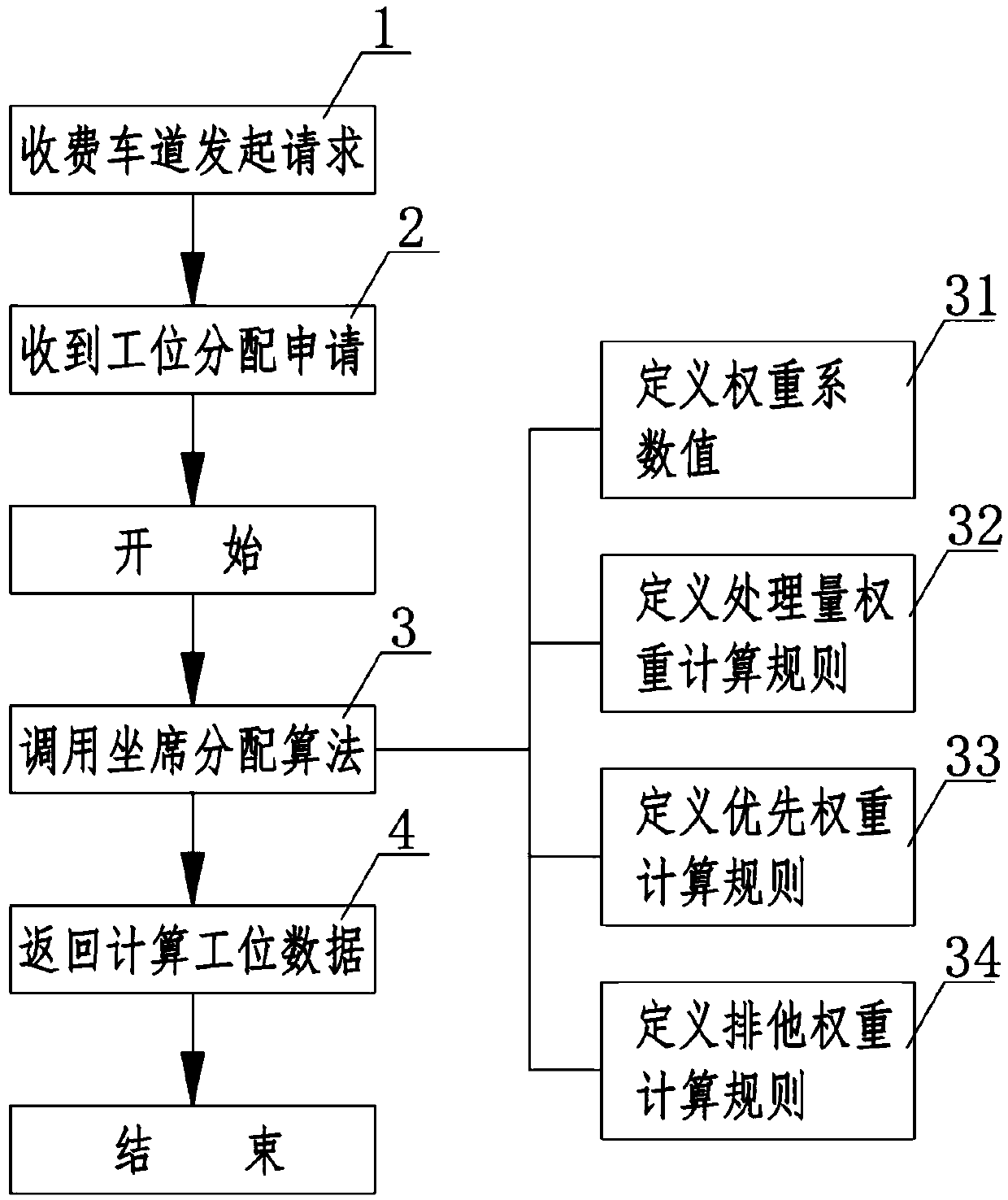 Highway check-in seat distribution method