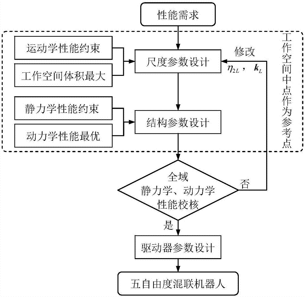 Parameter interacted design method for five-degree-of-freedom hybrid robot