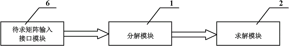 FPGA implementation device for solving least square problem based on Cholesky decomposition