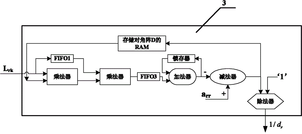 FPGA implementation device for solving least square problem based on Cholesky decomposition