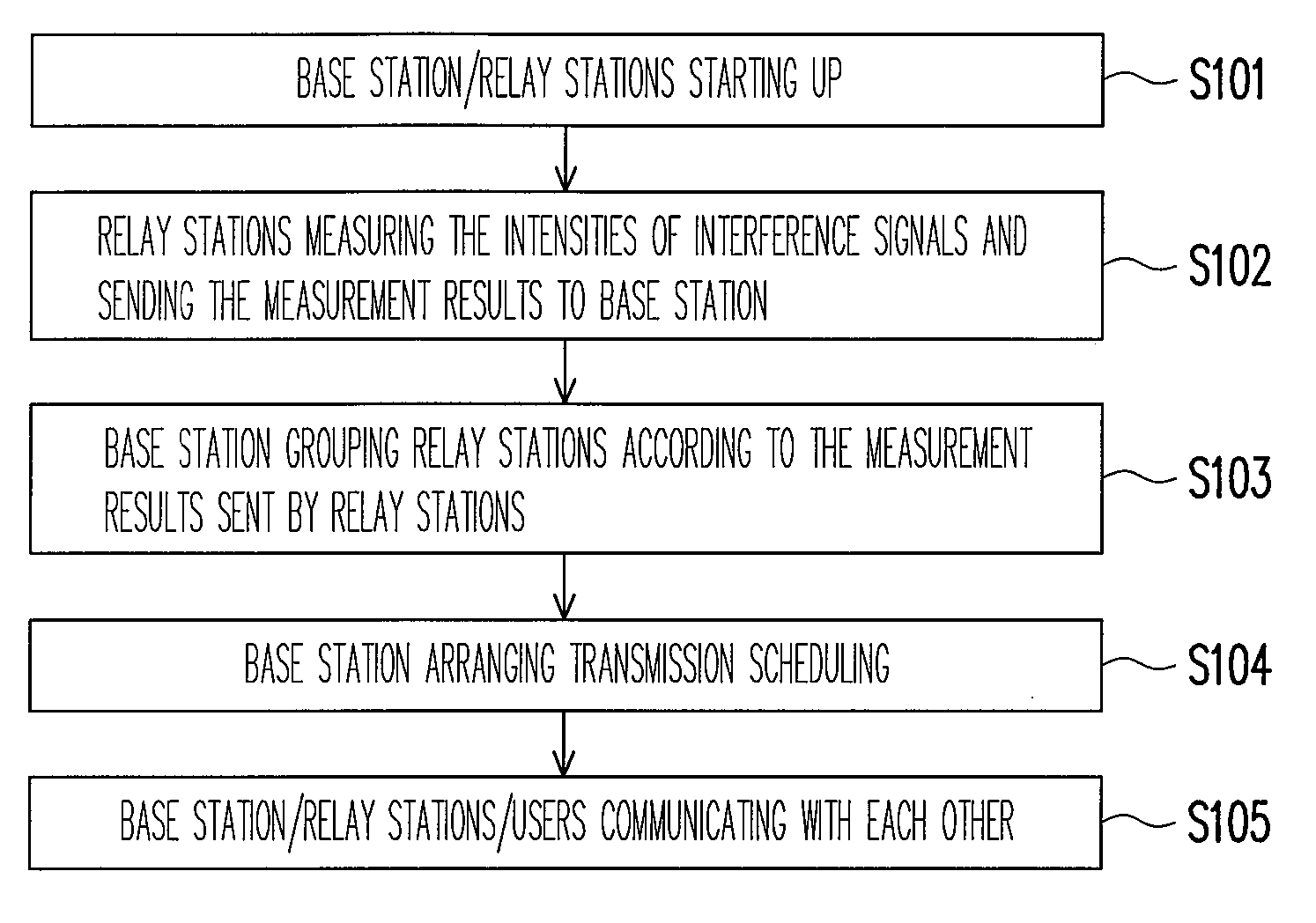 Scheduling method for wireless multihop relay communication systems and system thereof