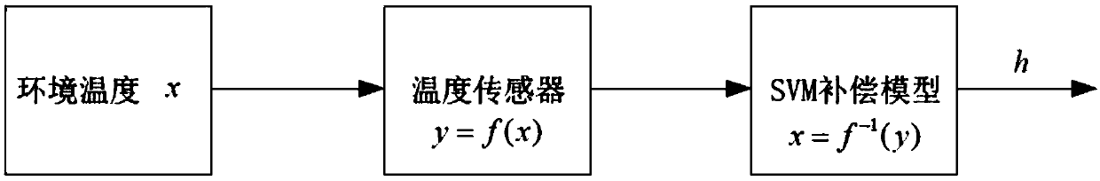 Sensor nonlinear compensation method