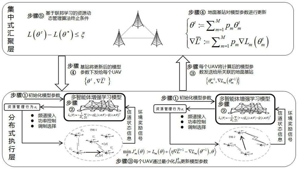 A method for dynamic management of multi-dimensional resources in uav heterogeneous network