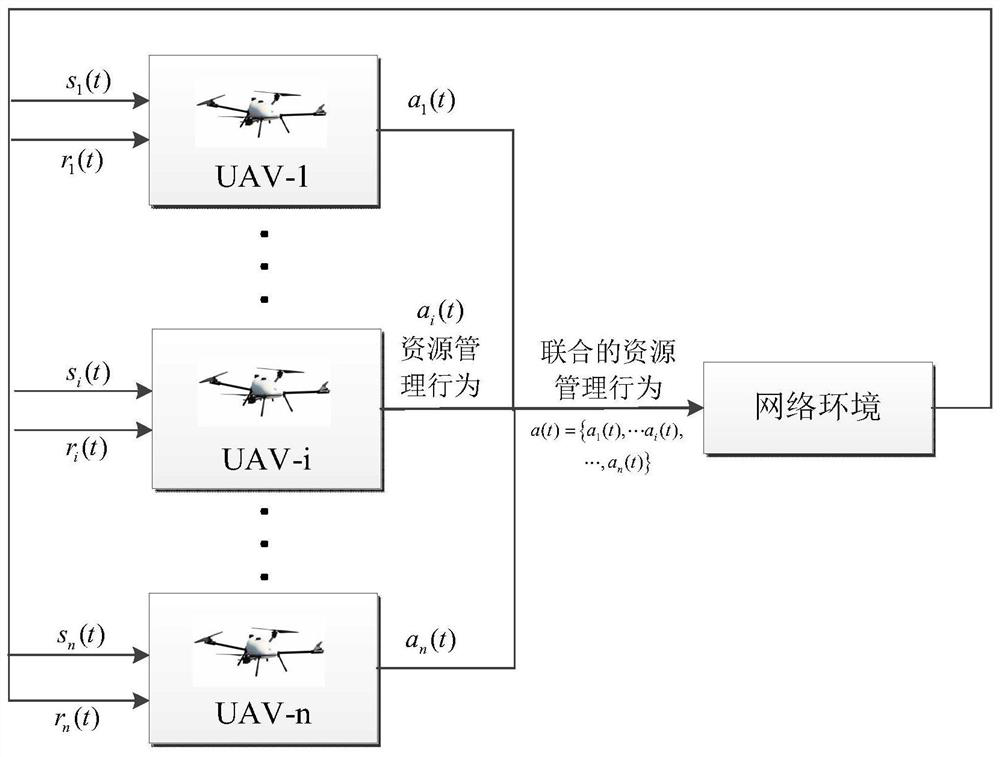 A method for dynamic management of multi-dimensional resources in uav heterogeneous network