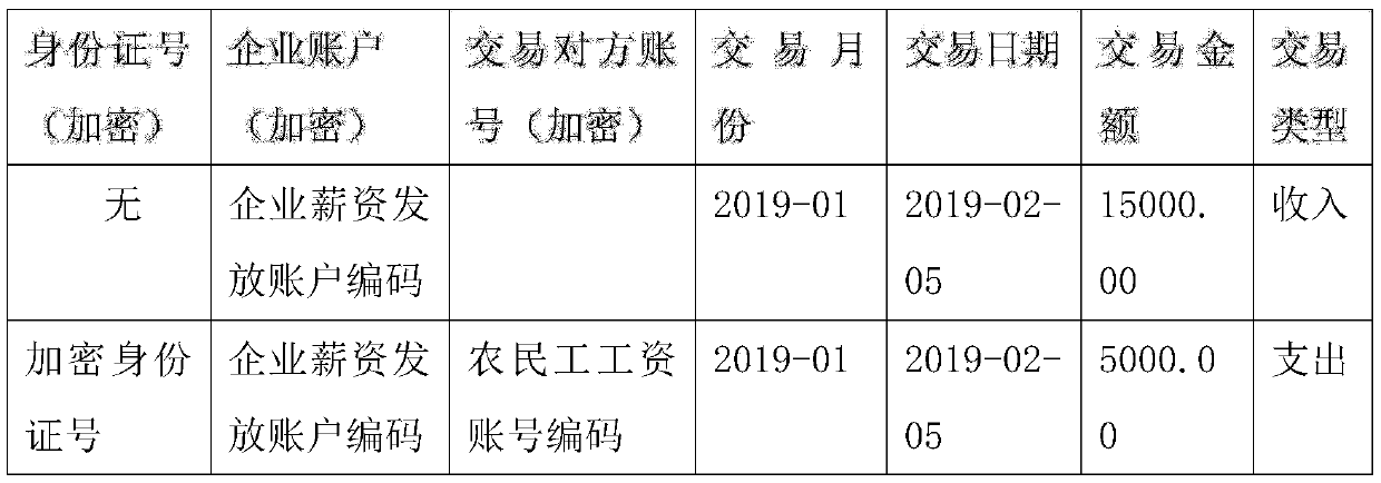 Method and system for rural migrant worker salary special bank data access