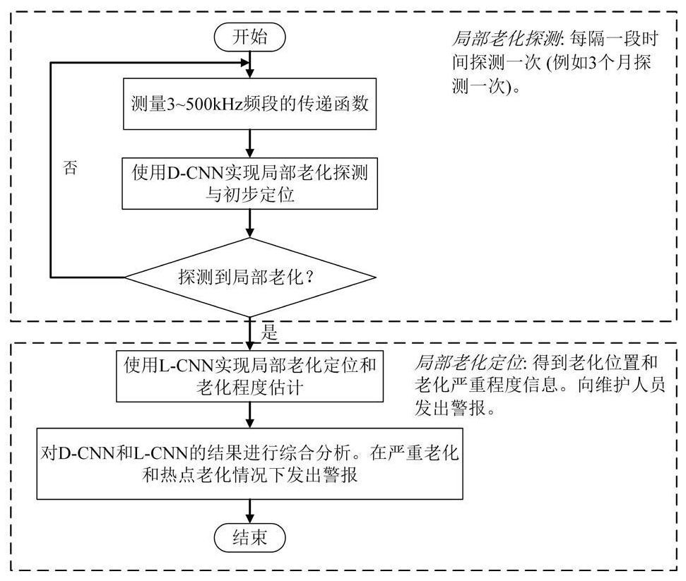 Cable local aging detection method and detection device