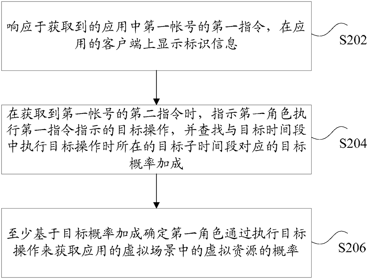 Determining method and device of resource acquisition probability, storage medium and electronic device