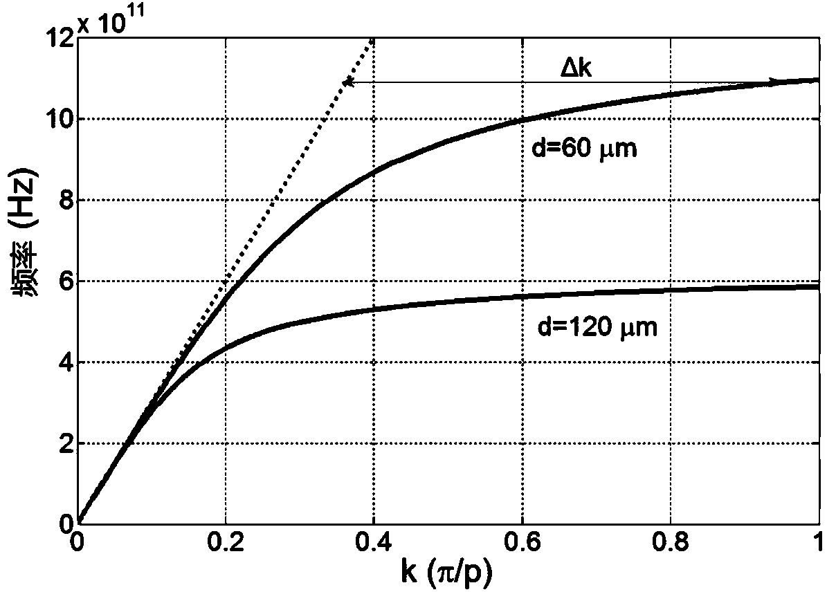 Local classification deep material grating super slow terahertz modulating method and waveguide