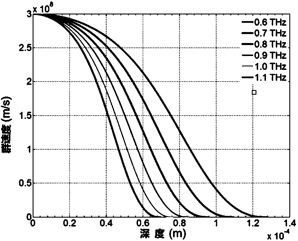 Local classification deep material grating super slow terahertz modulating method and waveguide