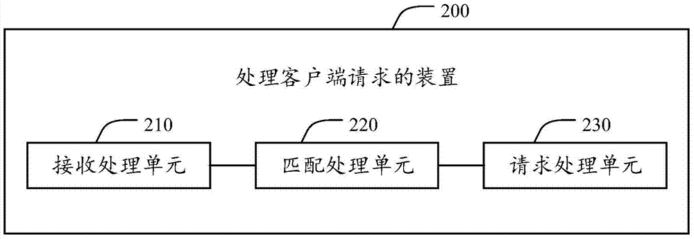 Method and apparatus for processing request from client