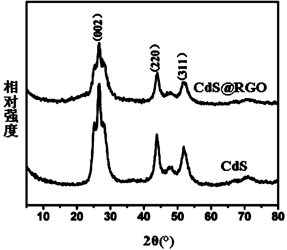 Method for preparing photocatalytic material with graphene-covered cadmium sulfide nuclear shell structure