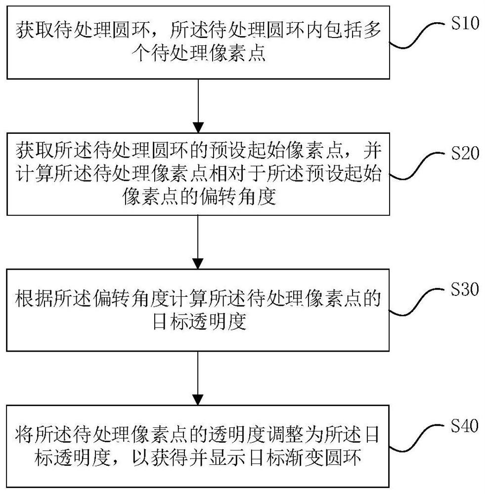 An instrument-based gradient ring display method, medium, instrument and device