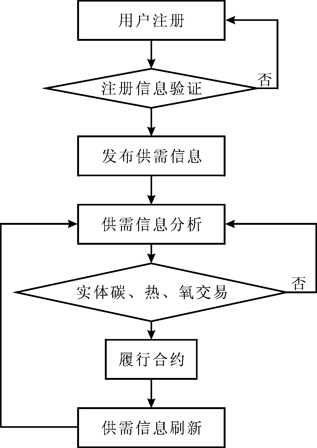 Entity carbon, thermal and oxidation trading method