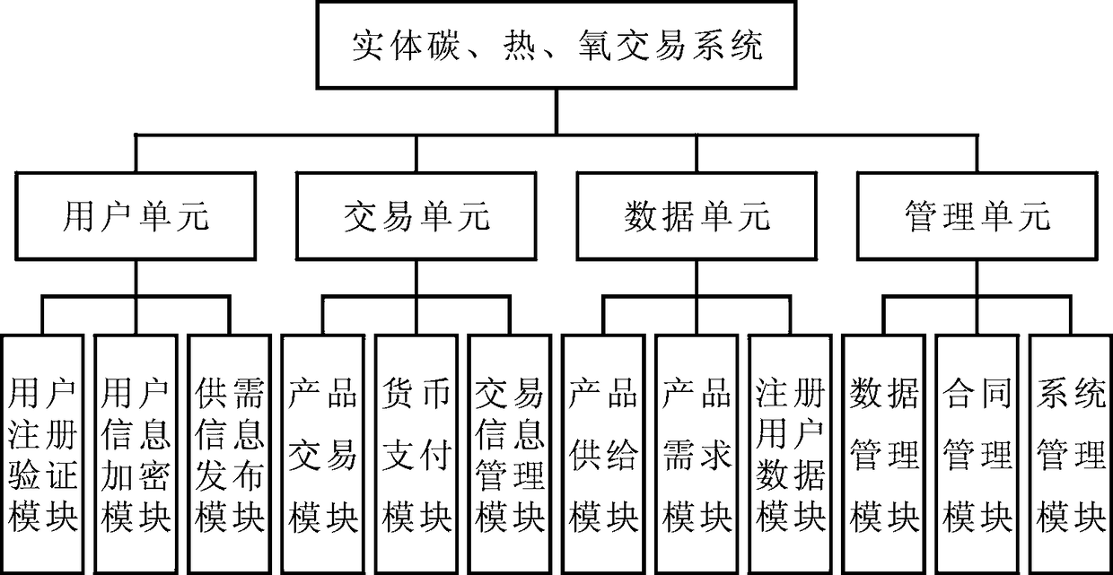 Entity carbon, thermal and oxidation trading method