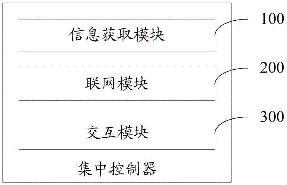 Centralized controller, control method of home equipment and smart home system